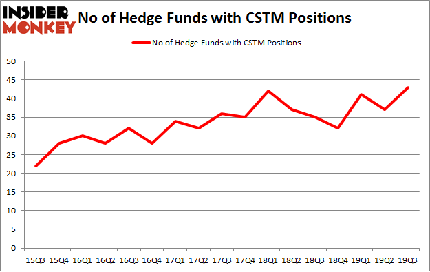 No of Hedge Funds with CSTM Positions