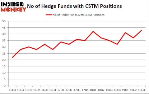No of Hedge Funds with CSTM Positions