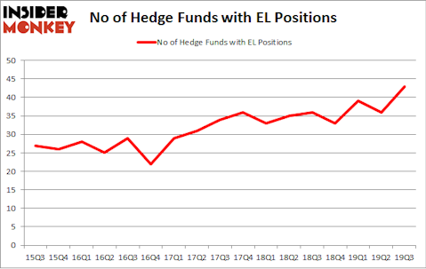 No of Hedge Funds with EL Positions