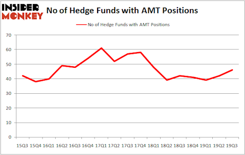 Is AMT A Good Stock To Buy?
