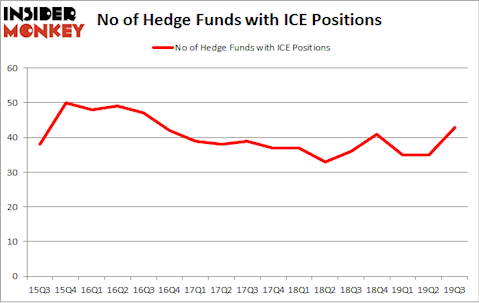 No of Hedge Funds with ICE Positions