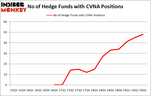 Is CVNA A Good Stock To Buy?