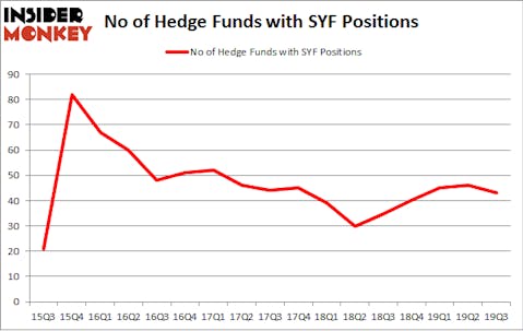 Is SYF A Good Stock To Buy?