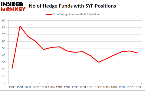 No of Hedge Funds with SYF Positions