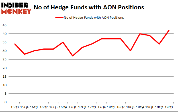 Is AON A Good Stock To Buy?