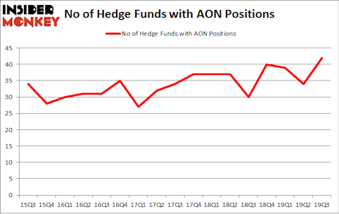 No of Hedge Funds with AON Positions