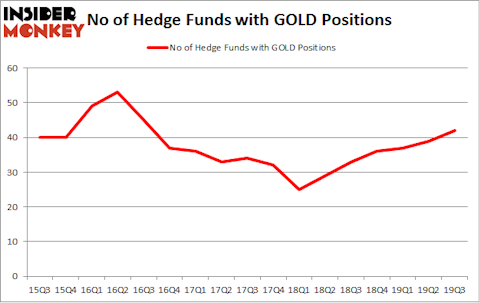 No of Hedge Funds with GOLD Positions