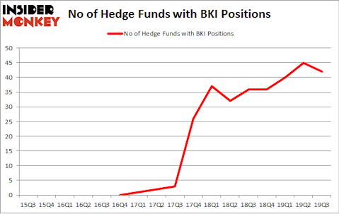 No of Hedge Funds with BKI Positions