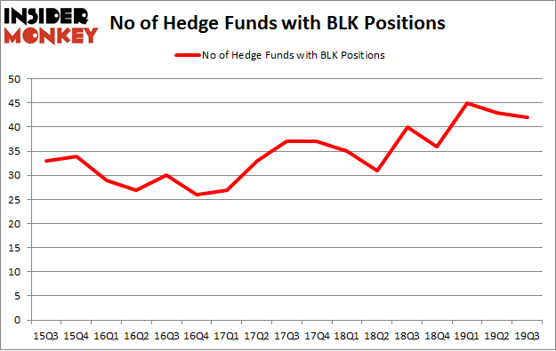 No of Hedge Funds with BLK Positions