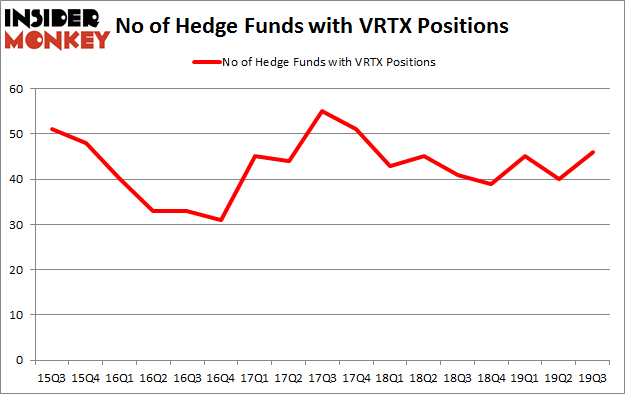 No of Hedge Funds with VRTX Positions