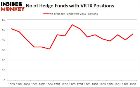 Is VRTX A Good Stock To Buy?