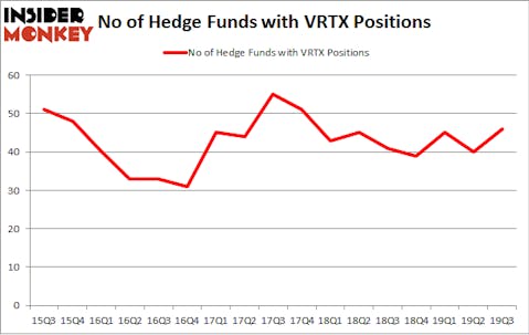No of Hedge Funds with VRTX Positions