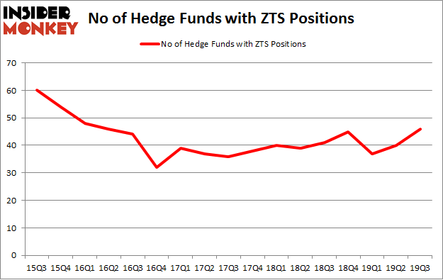 No of Hedge Funds with ZTS Positions