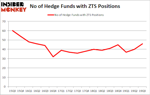 No of Hedge Funds with ZTS Positions