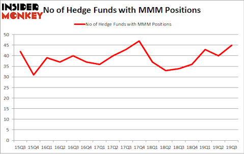 No of Hedge Funds with MMM Positions