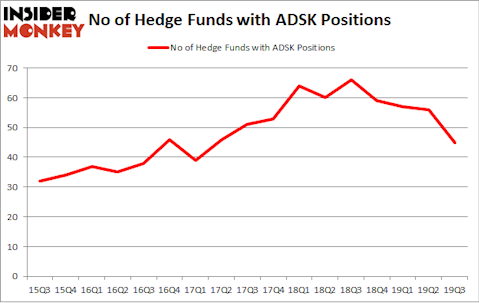 No of Hedge Funds with ADSK Positions