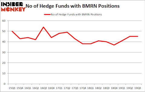No of Hedge Funds with BMRN Positions