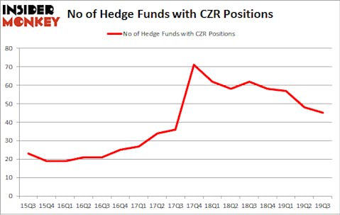 No of Hedge Funds with CZR Positions