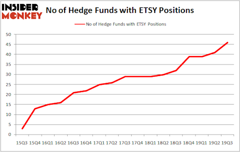 Is ETSY A Good Stock To Buy?