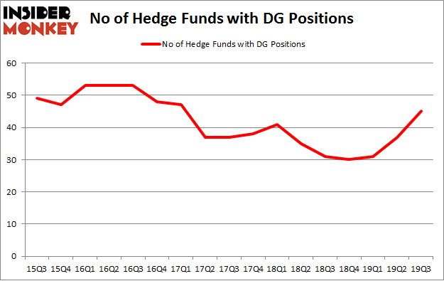 No of Hedge Funds with DG Positions