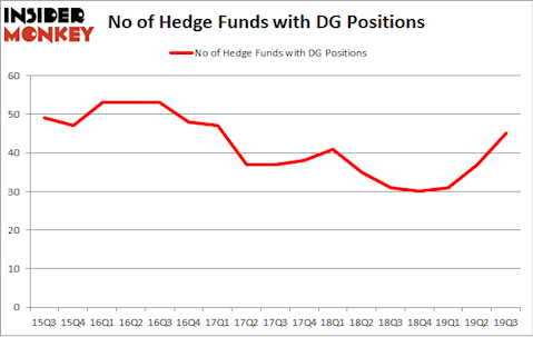 No of Hedge Funds with DG Positions