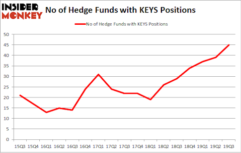 No of Hedge Funds with KEYS Positions