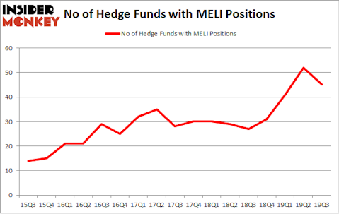 No of Hedge Funds with MELI Positions
