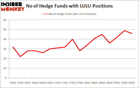 Is LULU A Good Stock To Buy?