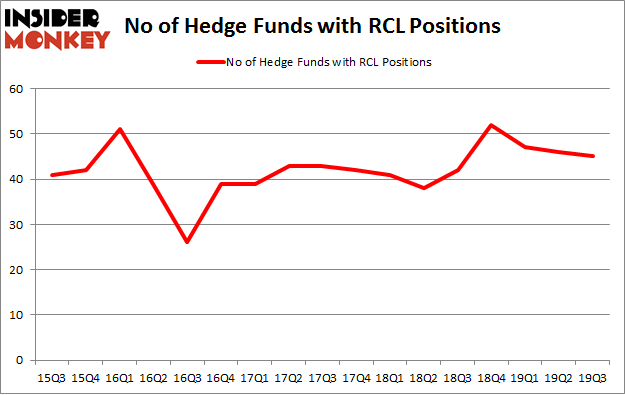 No of Hedge Funds with RCL Positions