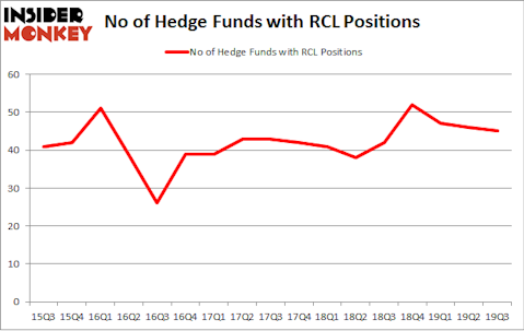 No of Hedge Funds with RCL Positions