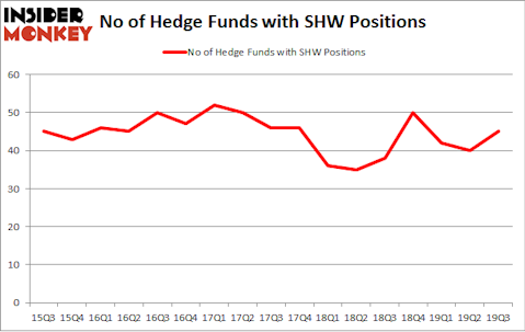 No of Hedge Funds with SHW Positions