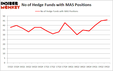 Is MAS A Good Stock To Buy?