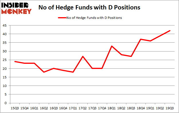No of Hedge Funds with D Positions