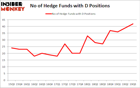 No of Hedge Funds with D Positions