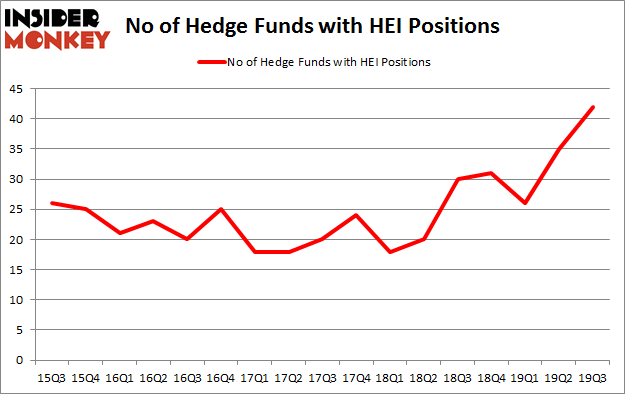 Is HEI A Good Stock To Buy?