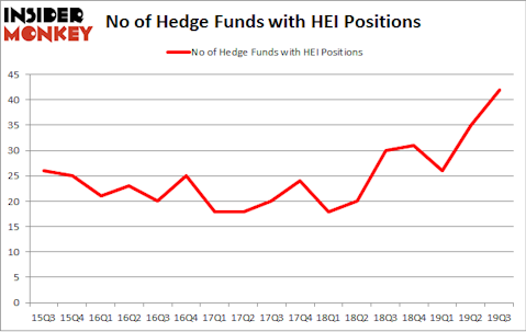 No of Hedge Funds with HEI Positions