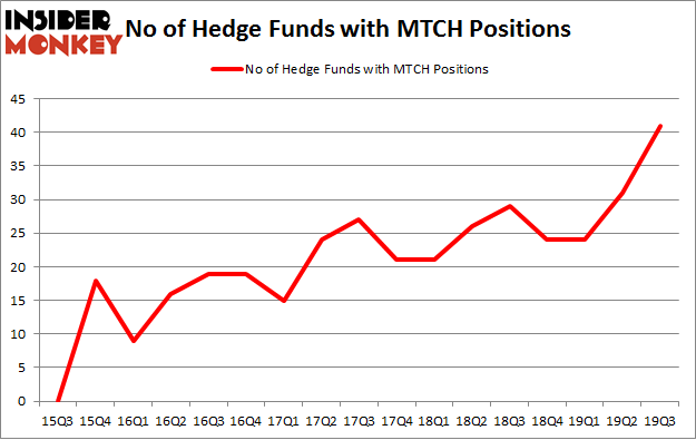 No of Hedge Funds with MTCH Positions