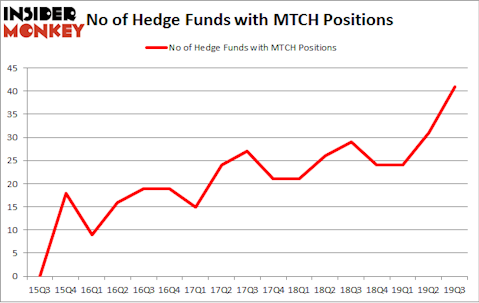 No of Hedge Funds with MTCH Positions