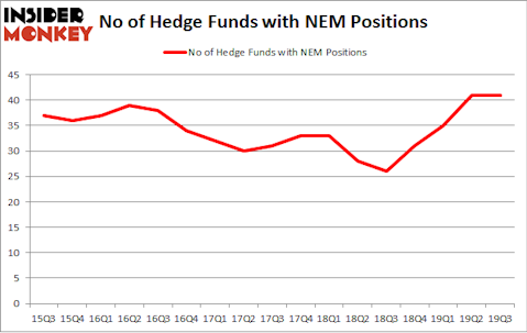 No of Hedge Funds with NEM Positions