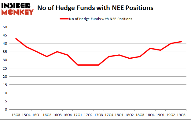 No of Hedge Funds with NEE Positions