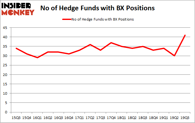 No of Hedge Funds with BX Positions