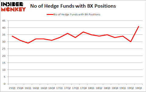 No of Hedge Funds with BX Positions