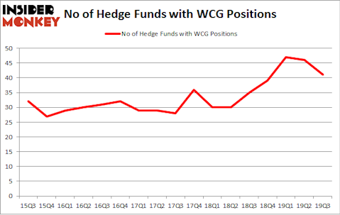 No of Hedge Funds with WCG Positions