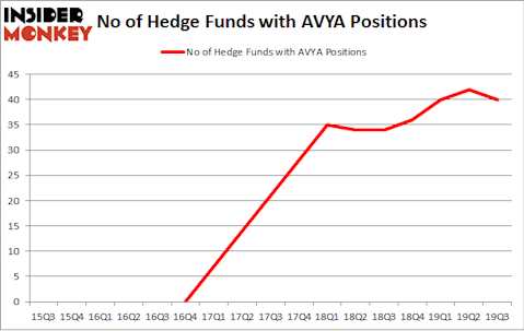 No of Hedge Funds with AVYA Positions