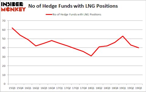 No of Hedge Funds with LNG Positions