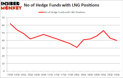 No of Hedge Funds with LNG Positions