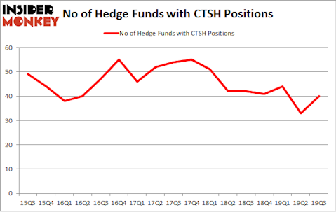 No of Hedge Funds with CTSH Positions