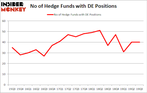 No of Hedge Funds with DE Positions