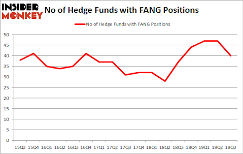No of Hedge Funds with FANG Positions