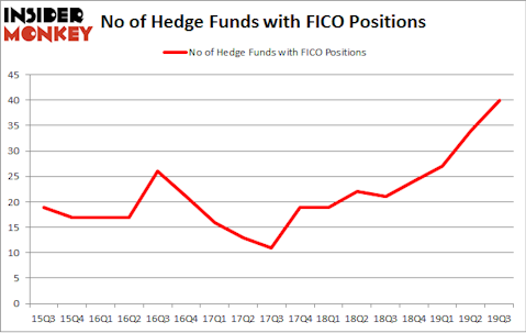 No of Hedge Funds with FICO Positions